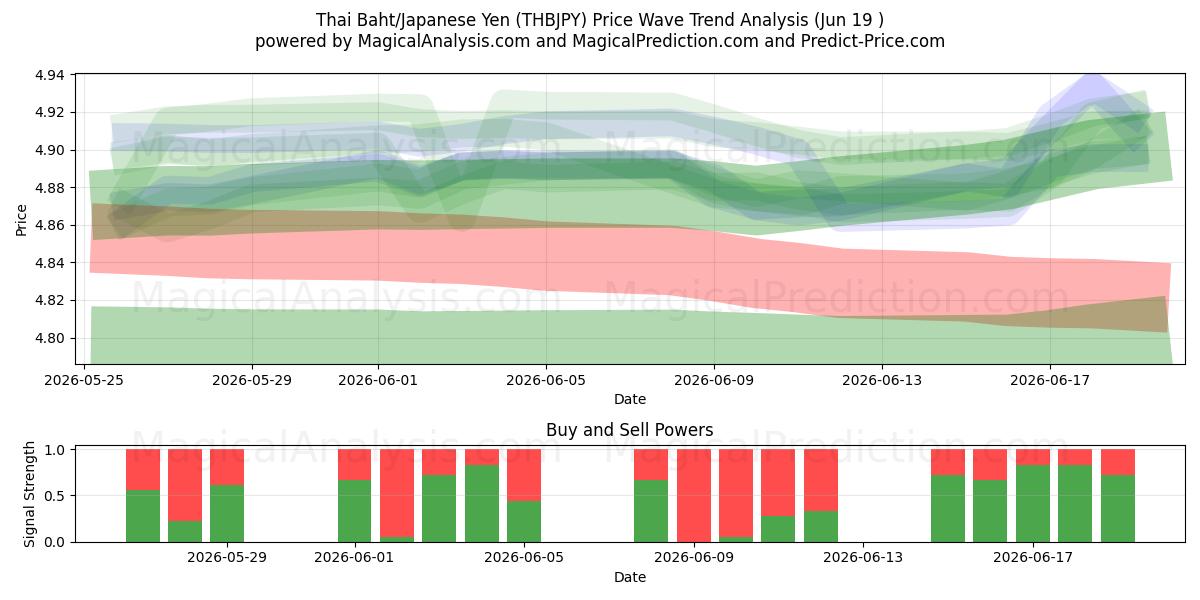  Thaise baht/Japanse yen (THBJPY) Support and Resistance area (18 Jun) 