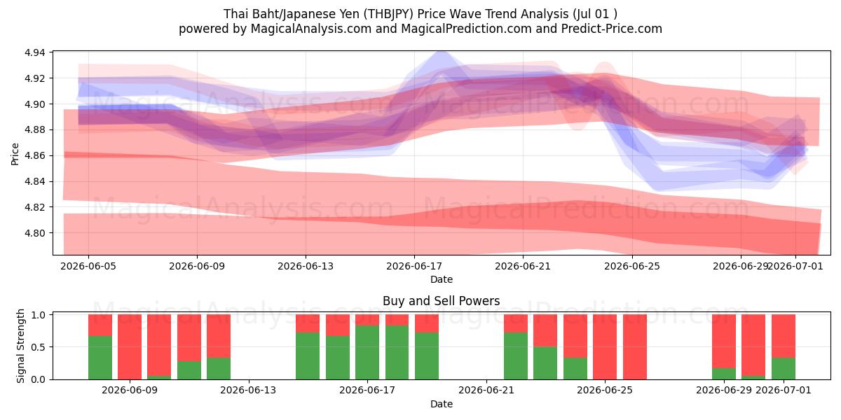  بات تایلند/ین ژاپن (THBJPY) Support and Resistance area (30 Jun) 