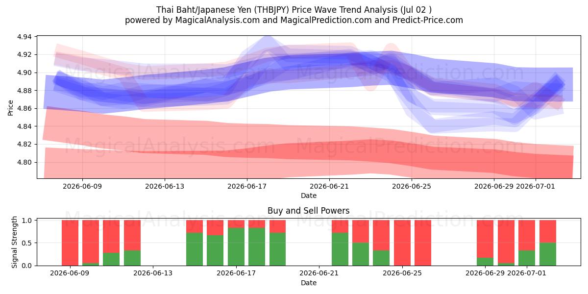  Baht Tailandês/Iene Japonês (THBJPY) Support and Resistance area (01 Jul) 