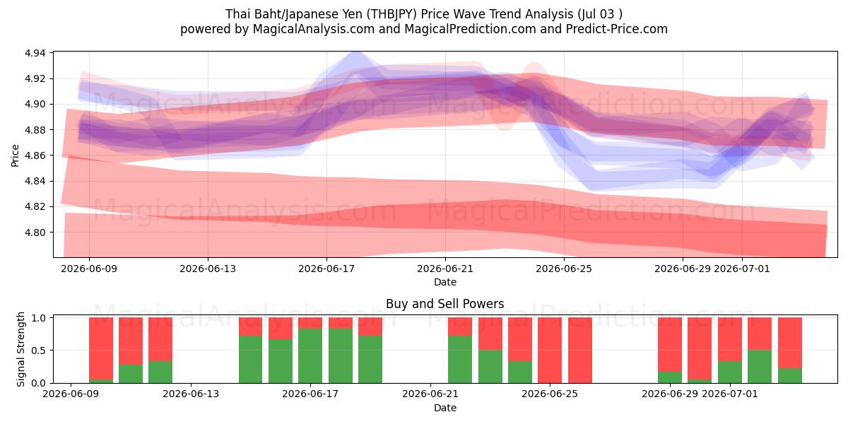  Baht tailandese/Yen giapponese (THBJPY) Support and Resistance area (02 Jul) 