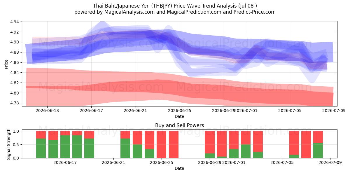  Baht tailandés/Yen japonés (THBJPY) Support and Resistance area (07 Jul) 