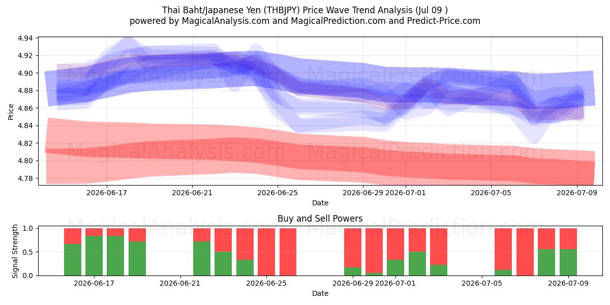  Thaise baht/Japanse yen (THBJPY) Support and Resistance area (08 Jul) 