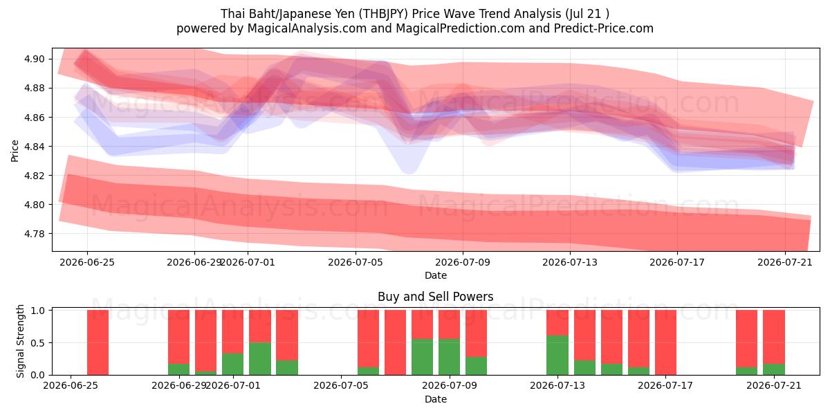  بات تایلند/ین ژاپن (THBJPY) Support and Resistance area (20 Jul) 