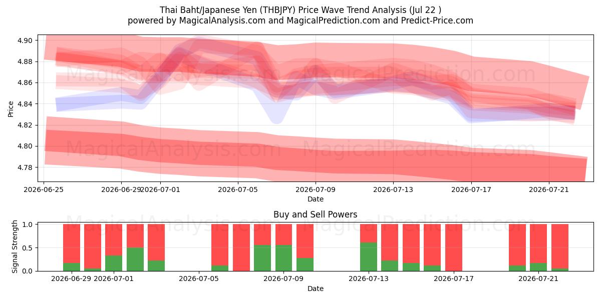  البات التايلندي/الين الياباني (THBJPY) Support and Resistance area (21 Jul) 