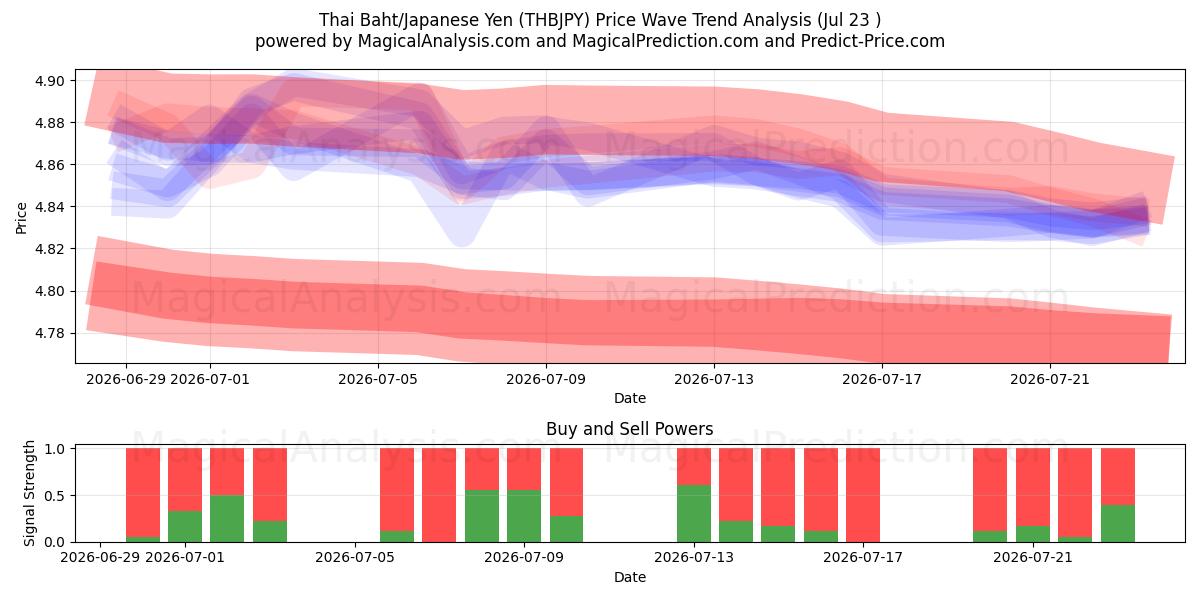  Thailändischer Baht/Japanischer Yen (THBJPY) Support and Resistance area (22 Jul) 
