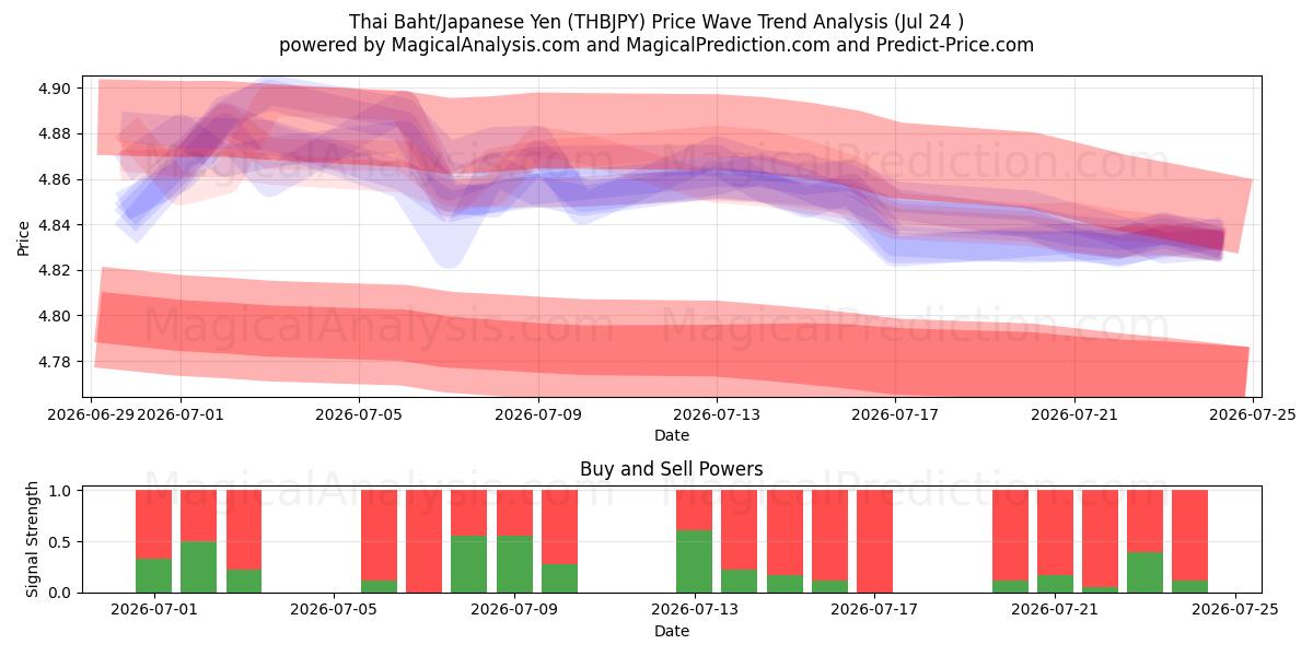  태국 바트/일본 엔 (THBJPY) Support and Resistance area (23 Jul) 