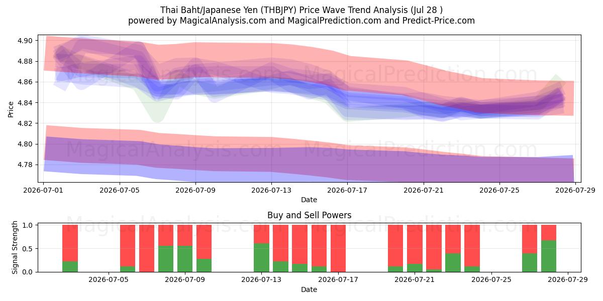  Baht tailandés/Yen japonés (THBJPY) Support and Resistance area (27 Jul) 
