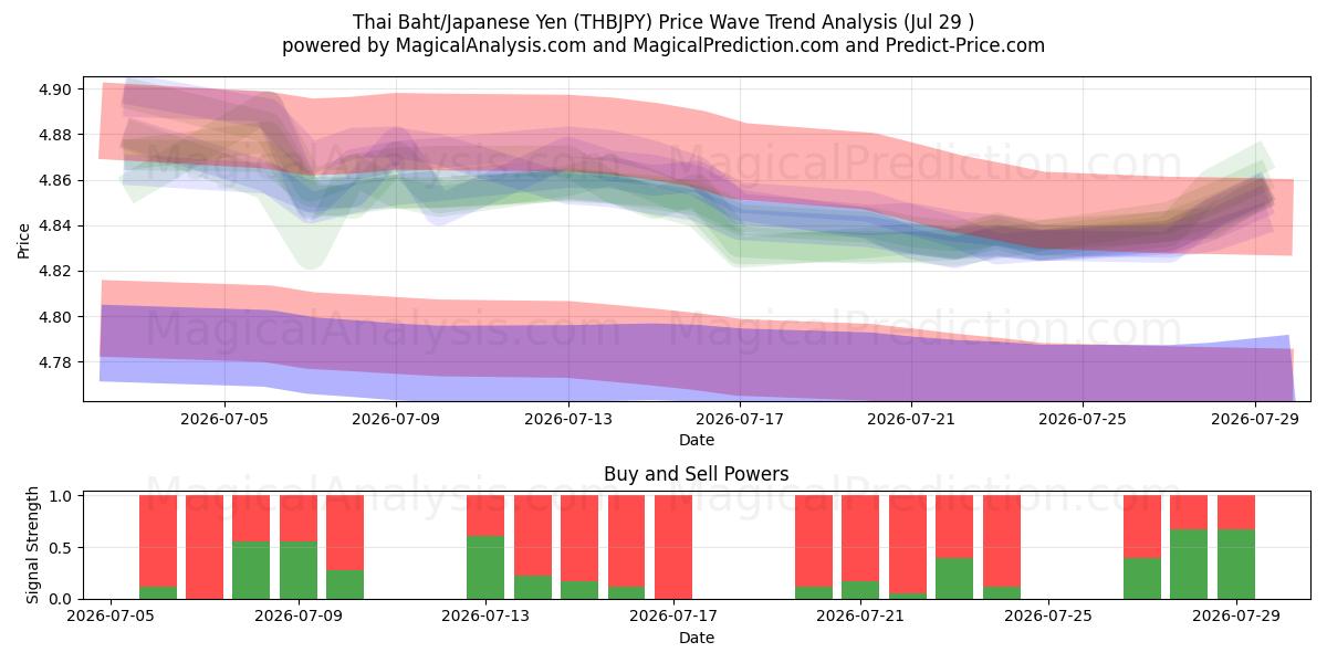  Thaise baht/Japanse yen (THBJPY) Support and Resistance area (28 Jul) 