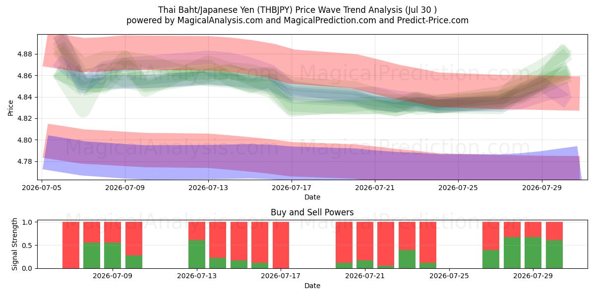  Thaise baht/Japanse yen (THBJPY) Support and Resistance area (29 Jul) 