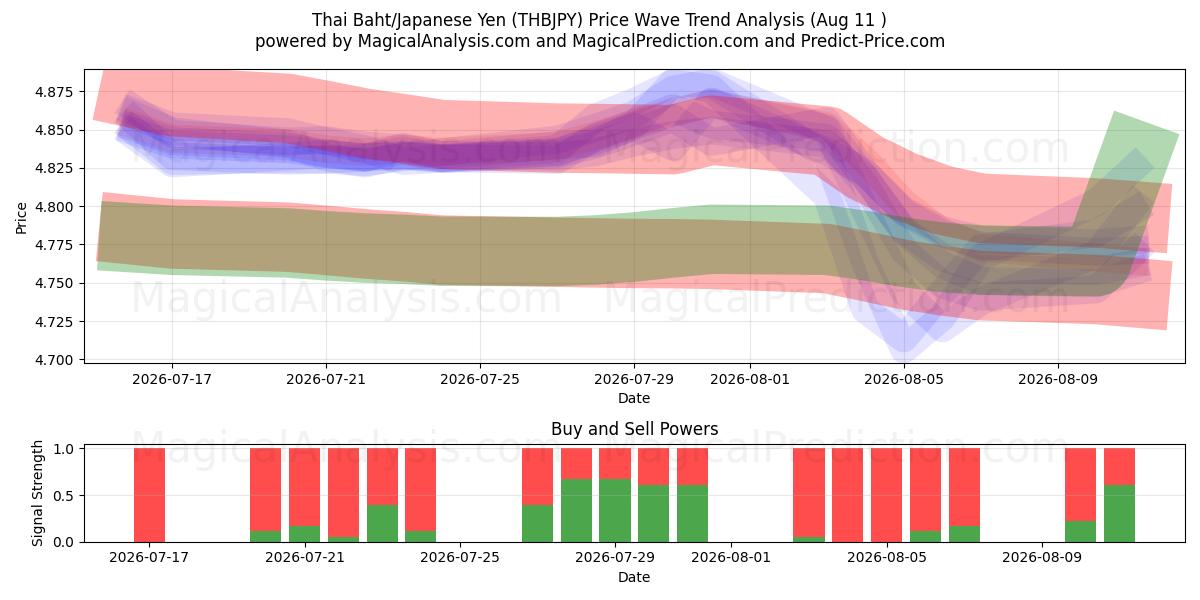  بات تایلند/ین ژاپن (THBJPY) Support and Resistance area (10 Aug) 