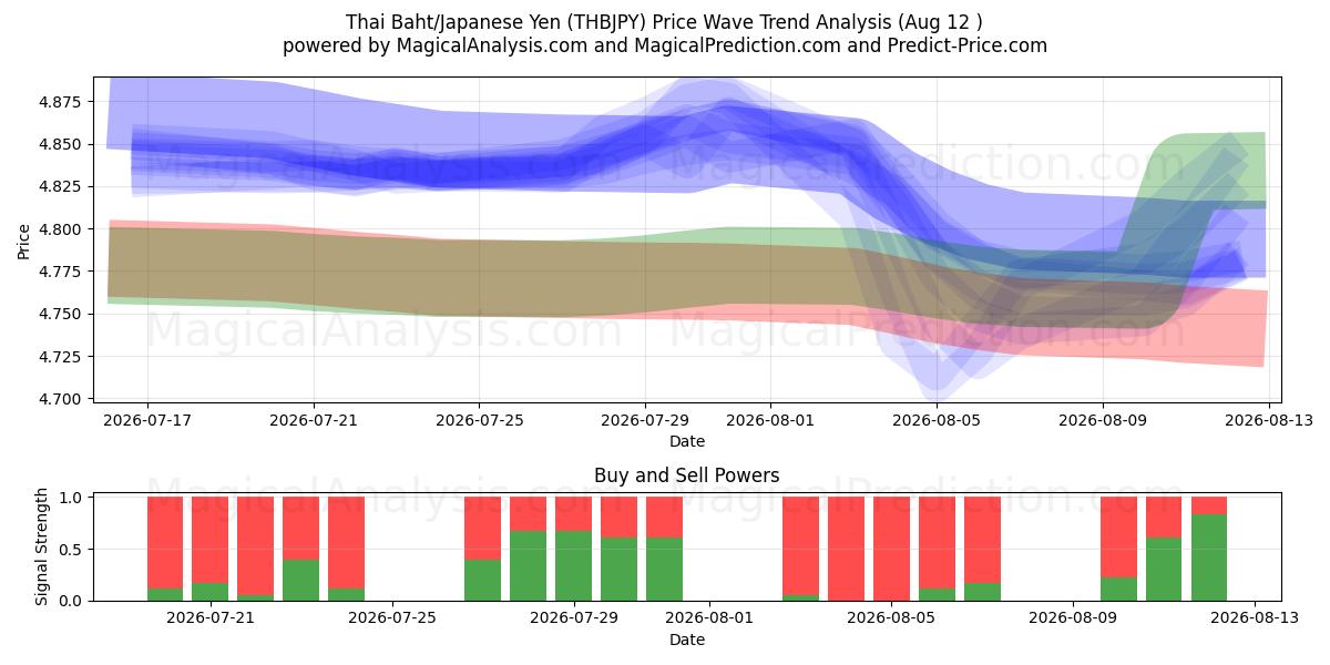  Baht Tailandês/Iene Japonês (THBJPY) Support and Resistance area (11 Aug) 