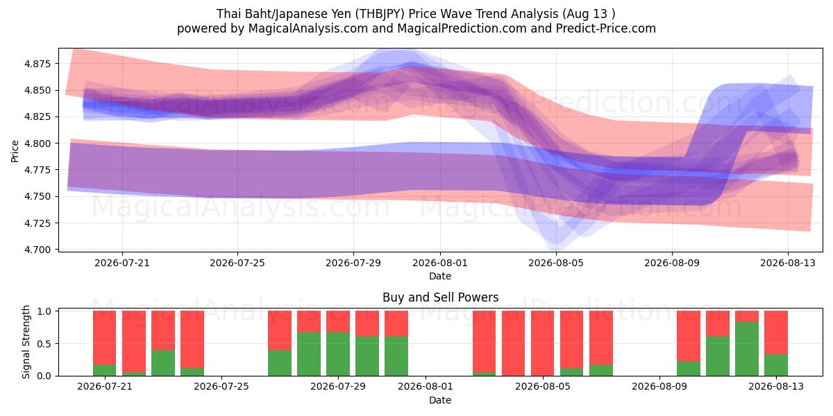  Thailändischer Baht/Japanischer Yen (THBJPY) Support and Resistance area (12 Aug) 
