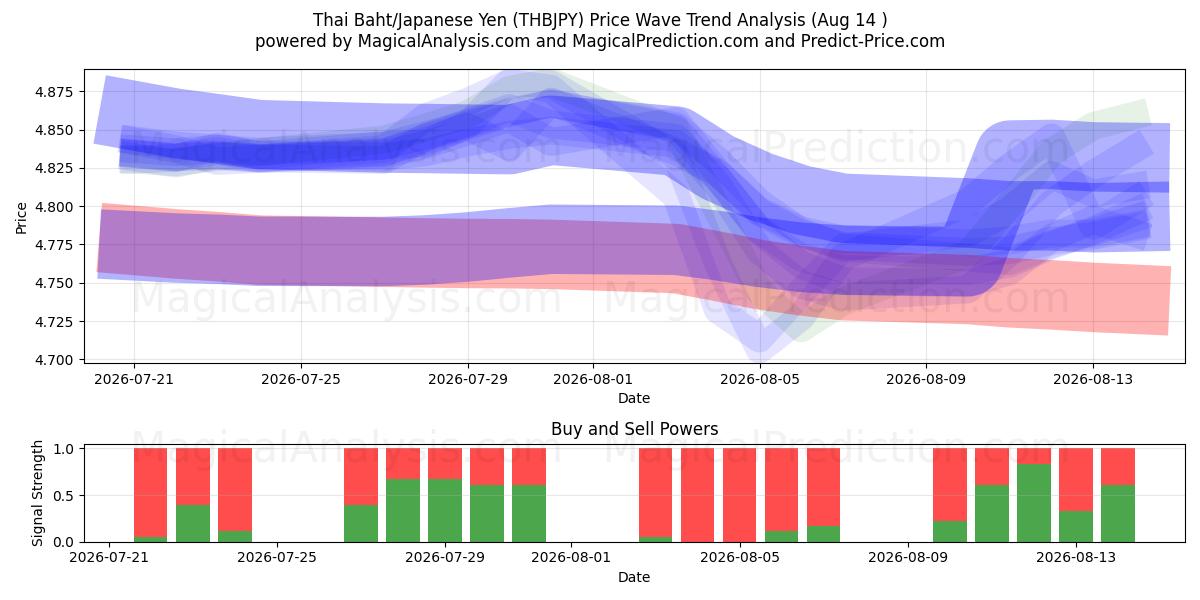 태국 바트/일본 엔 (THBJPY) Support and Resistance area (13 Aug) 