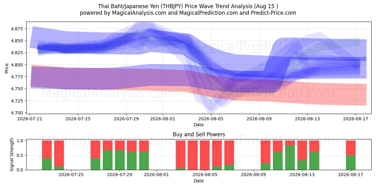  Baht thaïlandais/Yen japonais (THBJPY) Support and Resistance area (14 Aug) 
