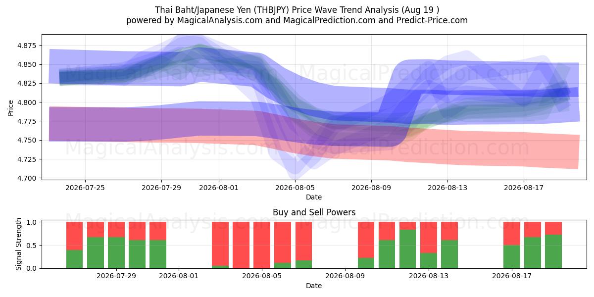  Thai Baht/Japansk Yen (THBJPY) Support and Resistance area (17 Aug) 