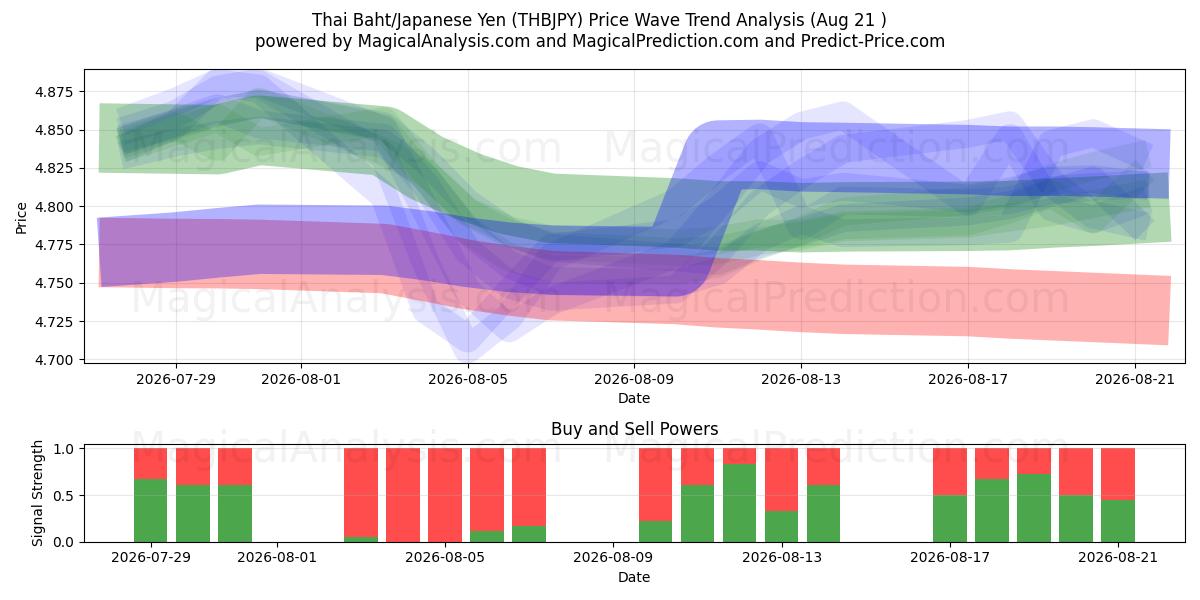  Thaise baht/Japanse yen (THBJPY) Support and Resistance area (19 Aug) 