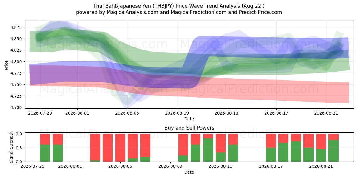  Baht tailandés/Yen japonés (THBJPY) Support and Resistance area (21 Aug) 