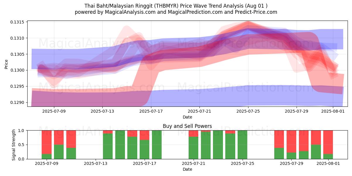 البات التايلندي/رينغيت ماليزيا (THBMYR) Support and Resistance area (30 Jul) البات التايلندي/رينغيت ماليزيا (THBMYR) Support and Resistance area (30 Jul)
