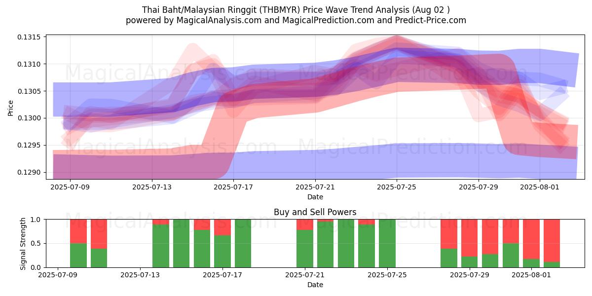 بات تایلند/رینگیت مالزی (THBMYR) Support and Resistance area (01 Aug) 