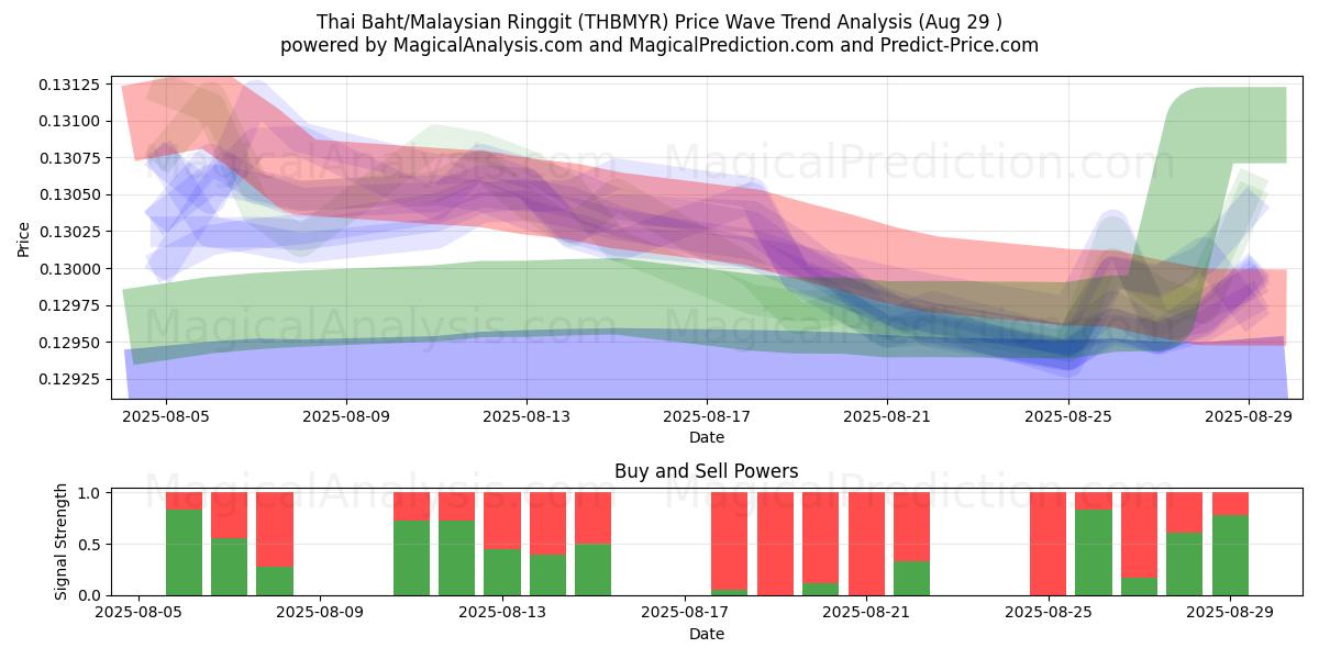  Baht tailandese/Ringgit malese (THBMYR) Support and Resistance area (28 Aug) 