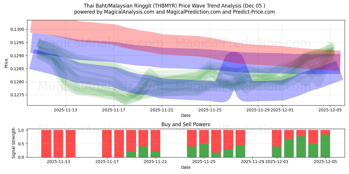  بات تایلند/رینگیت مالزی (THBMYR) Support and Resistance area (04 Dec) 