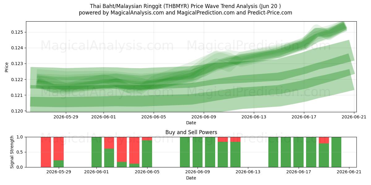 Baht thaïlandais/Ringgit malaisien (THBMYR) Support and Resistance area (19 Jun) 