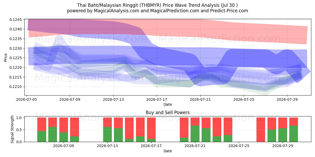  Thai Baht/Malaysian Ringgit (THBMYR) Support and Resistance area (29 Jul) 