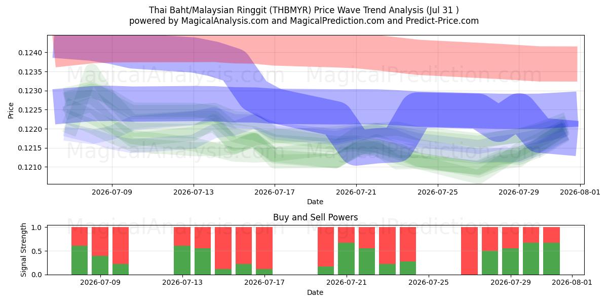  Thai baht/malaysiske ringgit (THBMYR) Support and Resistance area (30 Jul) 