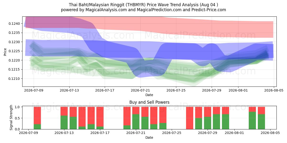  Thai baht/malaysiska ringgit (THBMYR) Support and Resistance area (31 Jul) 