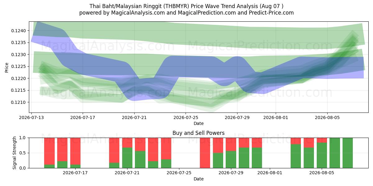  थाई बात/मलेशियाई रिंगित (THBMYR) Support and Resistance area (04 Aug) 