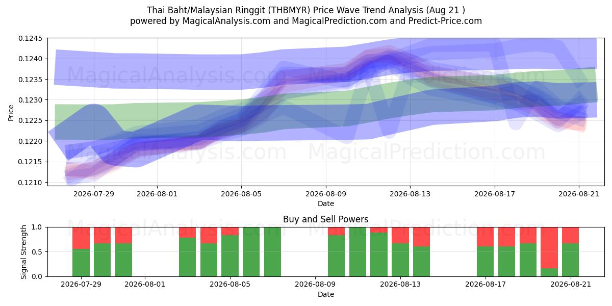  Thai Baht/Malaysian Ringgit (THBMYR) Support and Resistance area (19 Aug) 