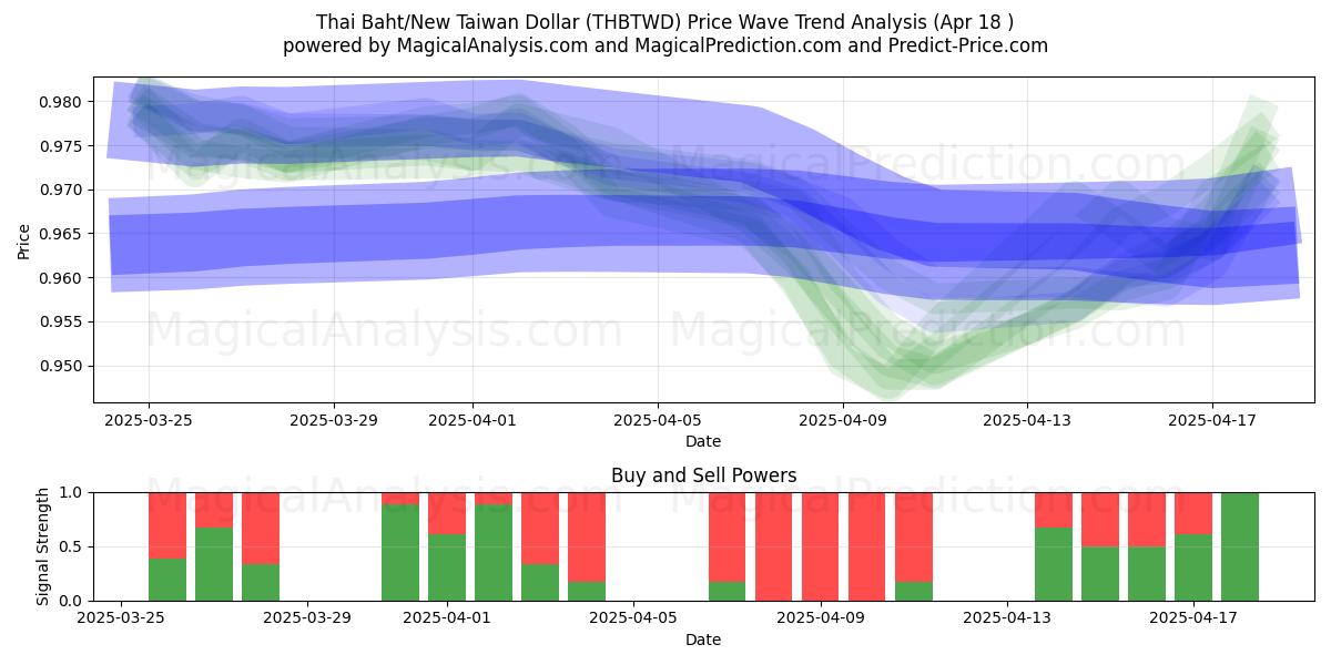 Thai Baht/New Taiwan Dollar (THBTWD) Support and Resistance area (18 Apr) Thai Baht/New Taiwan Dollar (THBTWD) Support and Resistance area (18 Apr)