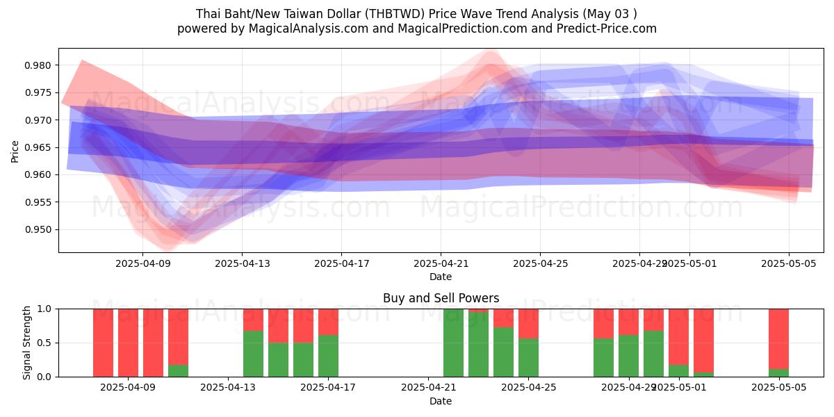  Thailändischer Baht/Neuer Taiwan-Dollar (THBTWD) Support and Resistance area (03 May) 