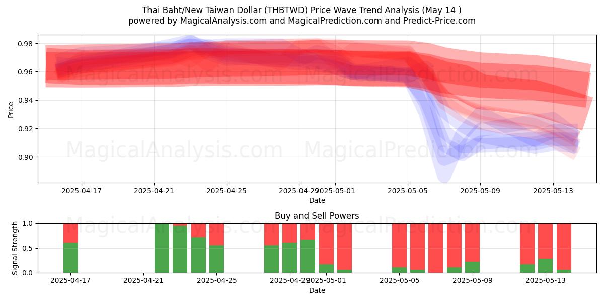  Thai Baht/New Taiwan Dollar (THBTWD) Support and Resistance area (14 May) 