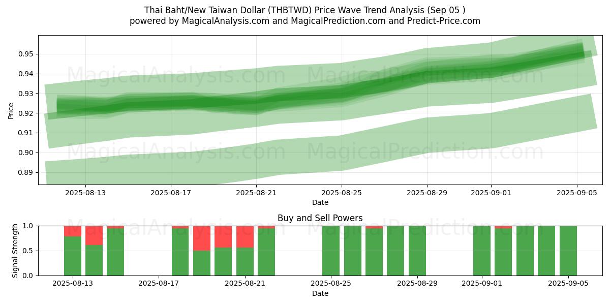  Thai Baht/New Taiwan Dollar (THBTWD) Support and Resistance area (03 Sep) 