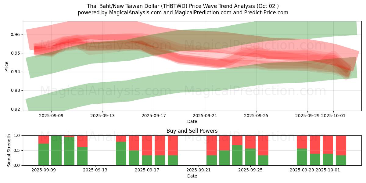  Thai Baht/Ny Taiwan Dollar (THBTWD) Support and Resistance area (01 Oct) 