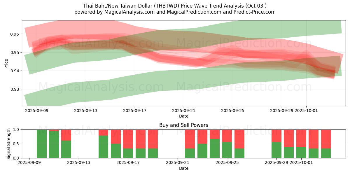  Тайский бат/Новый тайваньский доллар (THBTWD) Support and Resistance area (02 Oct) 