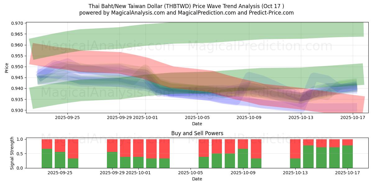  Baht thailandese/Nuovo dollaro taiwanese (THBTWD) Support and Resistance area (16 Oct) 
