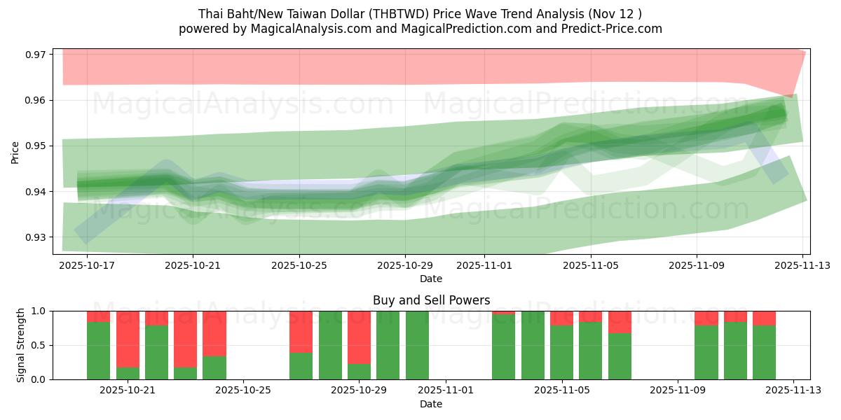  Thai Baht/New Taiwan Dollar (THBTWD) Support and Resistance area (11 Nov) 