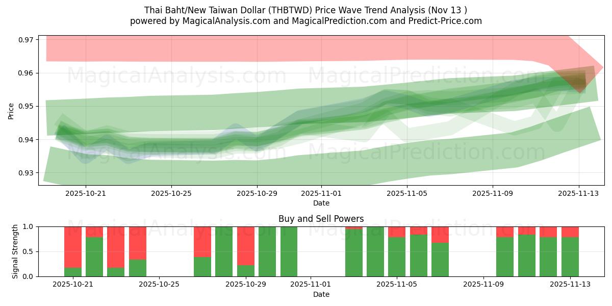 Thailändska baht/nya taiwanesiska dollar (THBTWD) Support and Resistance area (12 Nov) 