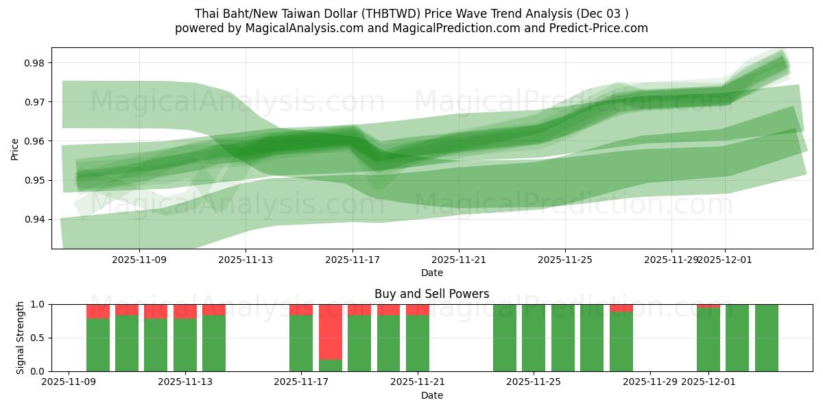  Baht thaïlandais/Nouveau dollar de Taïwan (THBTWD) Support and Resistance area (02 Dec) 