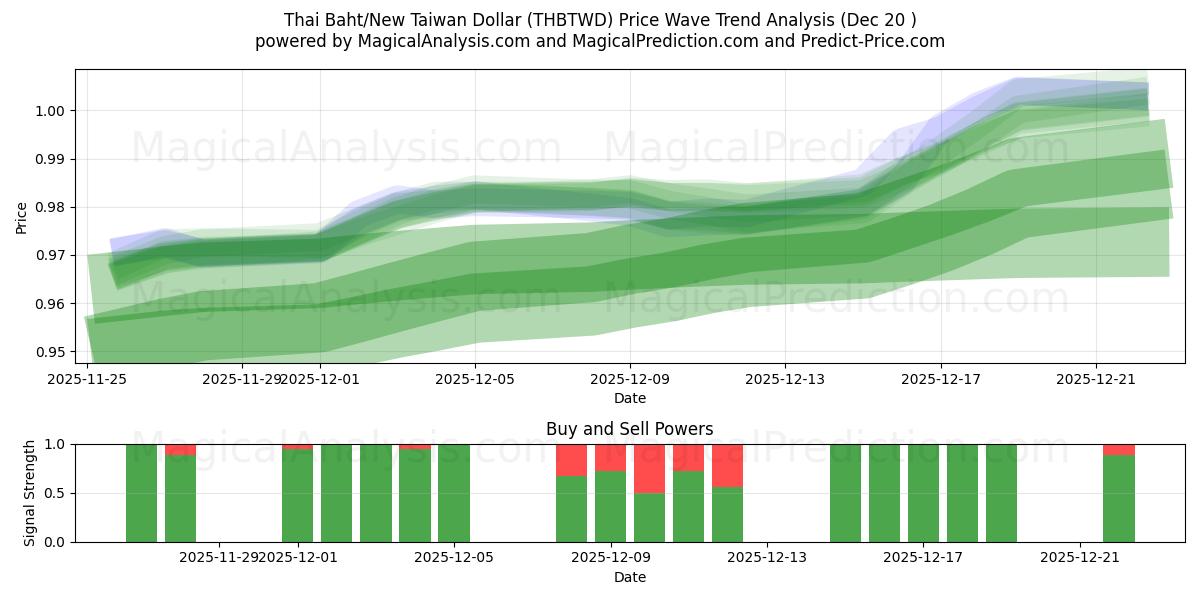  Baht tailandés/Nuevo dólar taiwanés (THBTWD) Support and Resistance area (19 Dec) 