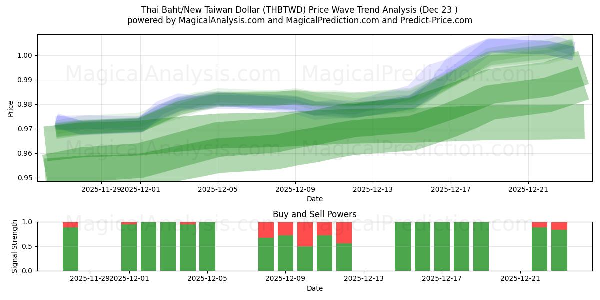  البات التايلندي/الدولار التايواني الجديد (THBTWD) Support and Resistance area (22 Dec) 