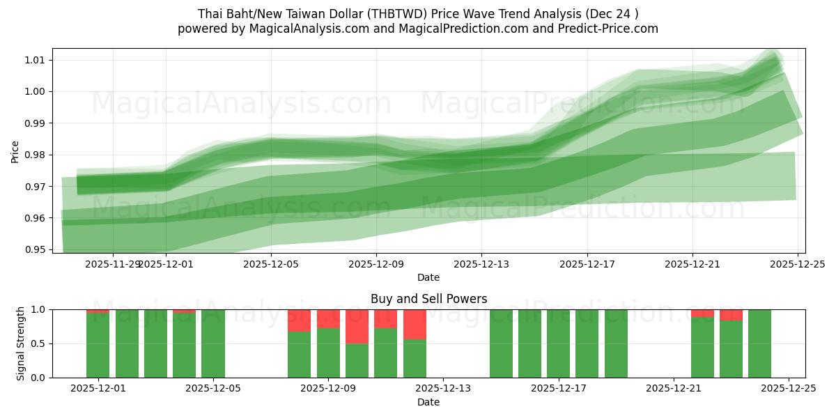  Thai Baht/Ny Taiwan Dollar (THBTWD) Support and Resistance area (23 Dec) 