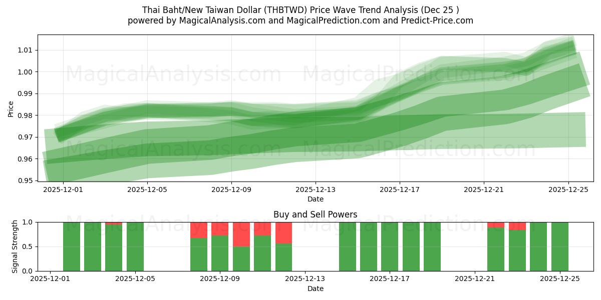  थाई बात/नया ताइवान डॉलर (THBTWD) Support and Resistance area (24 Dec) 