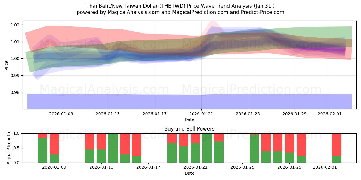  البات التايلندي/الدولار التايواني الجديد (THBTWD) Support and Resistance area (30 Jan) 