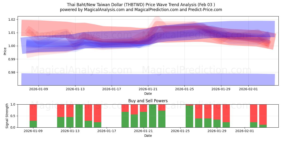  Baht tailandés/Nuevo dólar taiwanés (THBTWD) Support and Resistance area (02 Feb) 