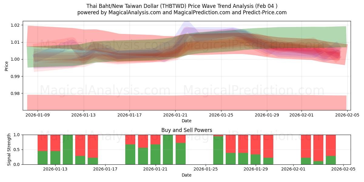  Baht thaïlandais/Nouveau dollar de Taïwan (THBTWD) Support and Resistance area (03 Feb) 