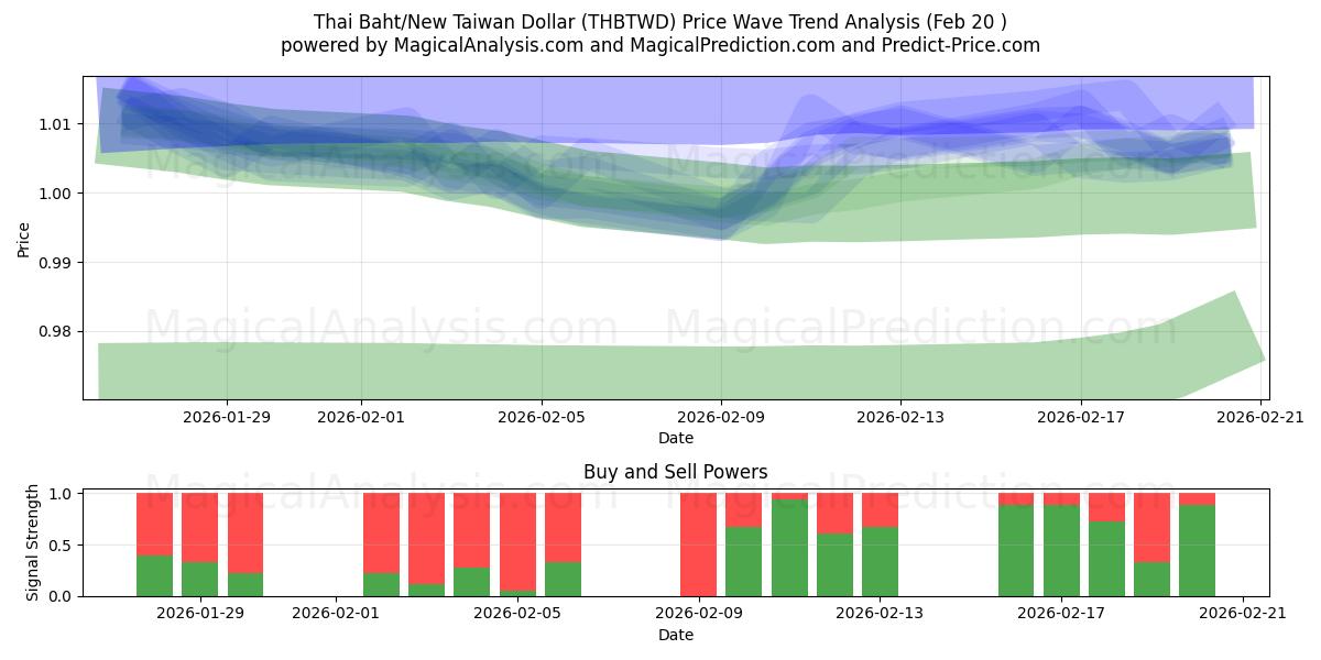  Thai Baht/New Taiwan Dollar (THBTWD) Support and Resistance area (19 Feb) 