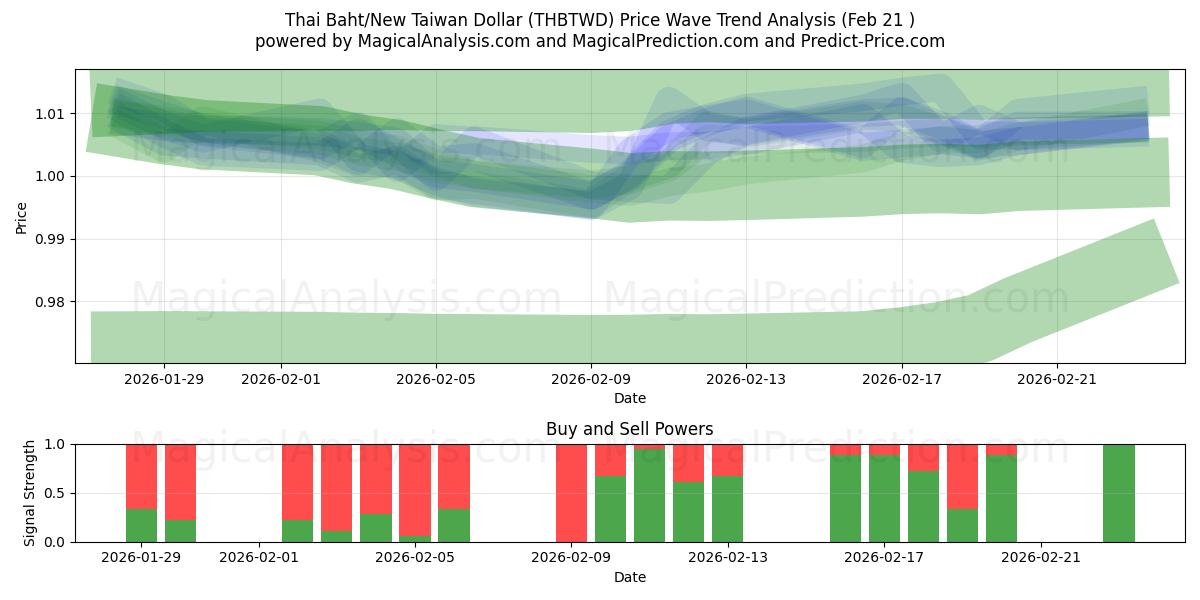  泰铢/新台币 (THBTWD) Support and Resistance area (20 Feb) 